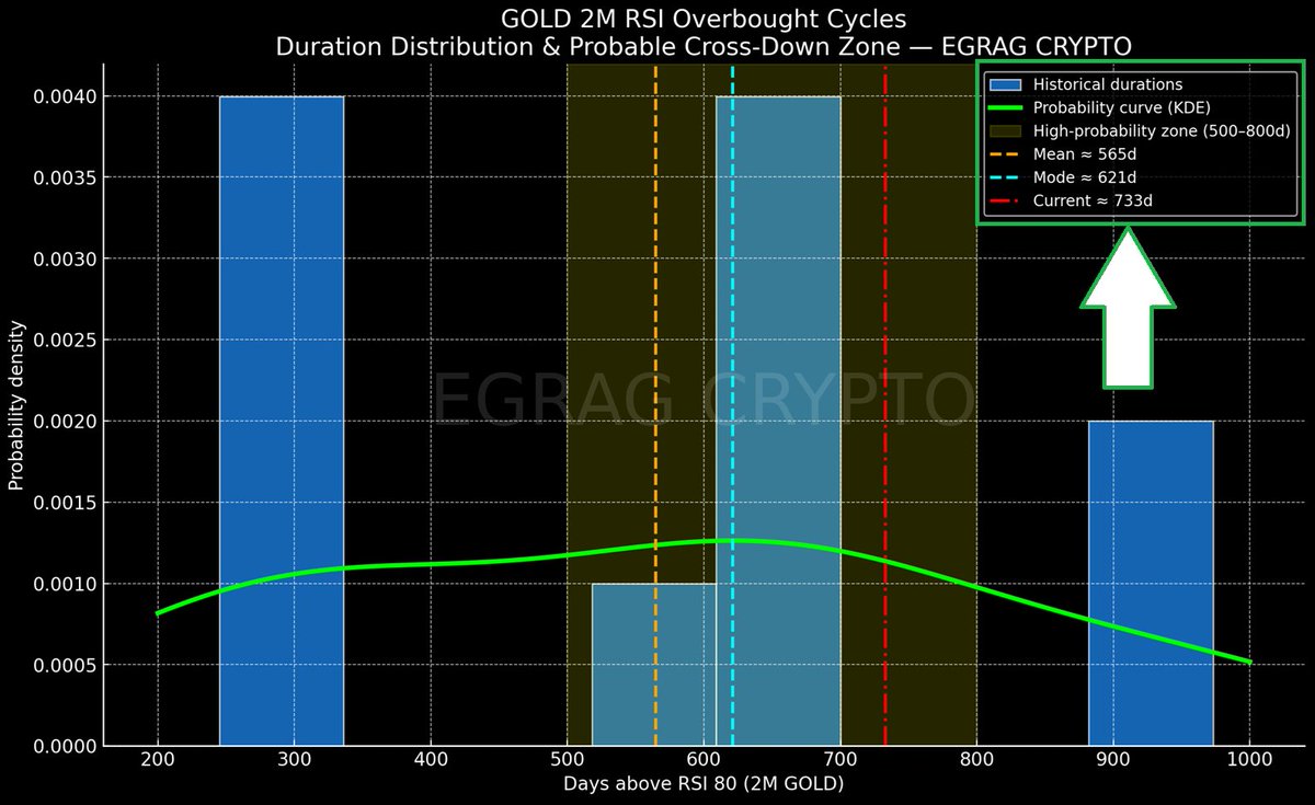egragcrypto's tweet photo. #GOLD - THE BIG FALL and MEGA ROTATION IS COMING (November 2025 → February 2026 (highest probability) Extended tail case: June 2026 max.)

GOLD 2 Months #RSI : 
📌Historical Mean: 565 days
📌Current Cycle: 733 days
📌Difference: +168 days above average
📌GOLD is already in the top 20% longest overbought streaks ever
📌Probability of RSI crossing down in the next 1–6 months is HIGH
📌Maximum historical extension: ~973 days
📌Only 2 historical cycles lasted longer than this one, 914 days and 973 days.
📌GOLD is statistically nearing the end of its overbought streak. 

#RSI Chart - GOLD 2M RSI – OVERBOUGHT CYCLE SUMMARY 📊🔥

 1⃣This chart tracks every historical period where GOLD stayed above RSI 80 on the 2-Month timeframe.

2️⃣ Blue bars = number of days each overbought cycle lasted since the 1970s.

3️⃣ Green curve = probability density (KDE), showing the most common cycle lengths.

4️⃣ Most cycles cluster between 500–800 days → the high-probability zone.

5️⃣ Mean duration ≈ 565 days → typical cycle.

6️⃣ Mode ≈ 621 days → the most repeated “sweet spot” where RSI normally rolls over.

7️⃣ Current cycle is already ~733 days, placing it in the late-stage overbought territory.

8️⃣Longest cycles (914d & 973d).
9️⃣ GOLD is statistically near the end of its overbought window.
🔟 Projected RSI Cross-Down Window:

 📅 November 2025 → February 2026 (highest probability) Extended tail case: June 2026 max.
