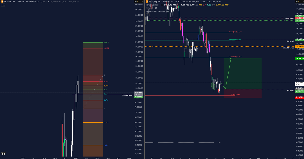 $BTC 
Long 
Yearly open
Quarterly Level
(High confluence area)