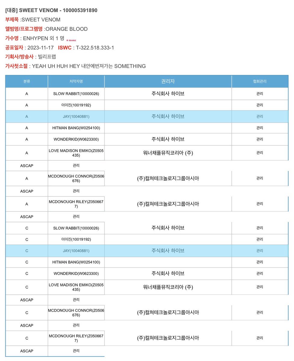 [🗒] INFO • 251117

Two years ago today, ENHYPEN released ‘SWEET VENOM,’ the title track of ORANGE BLOOD, with JAY credited as a lyricist and composer.

This marked his first KOMCA credit under ‘JAY (10040881).’

#SweetVenom #ProducerJAY

#JAY #ジェイ #제이 #ENHYPEN_JAY