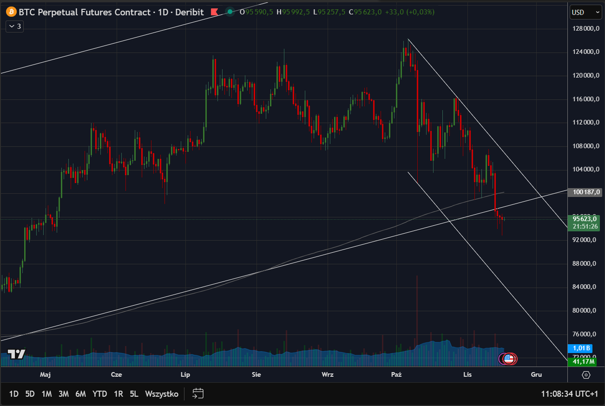 BlogPrezesa's tweet image. Bitcoin spadł w weekend poniżej 93k $ i nadal jest poniżej swojej średniej kroczącej i dolnej bandy kanału wzrostowego. 

Sentyment na rynku tragiczny, alty krwawią. Czy ma kto jeszcze teraz sprzedawać? Ci co grają na cykliczność powinni już to zrobić, podobnie Ci co patrzą na…
