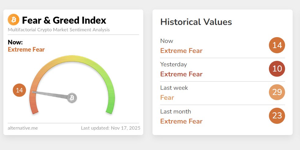 BlogPrezesa's tweet image. Bitcoin spadł w weekend poniżej 93k $ i nadal jest poniżej swojej średniej kroczącej i dolnej bandy kanału wzrostowego. 

Sentyment na rynku tragiczny, alty krwawią. Czy ma kto jeszcze teraz sprzedawać? Ci co grają na cykliczność powinni już to zrobić, podobnie Ci co patrzą na…