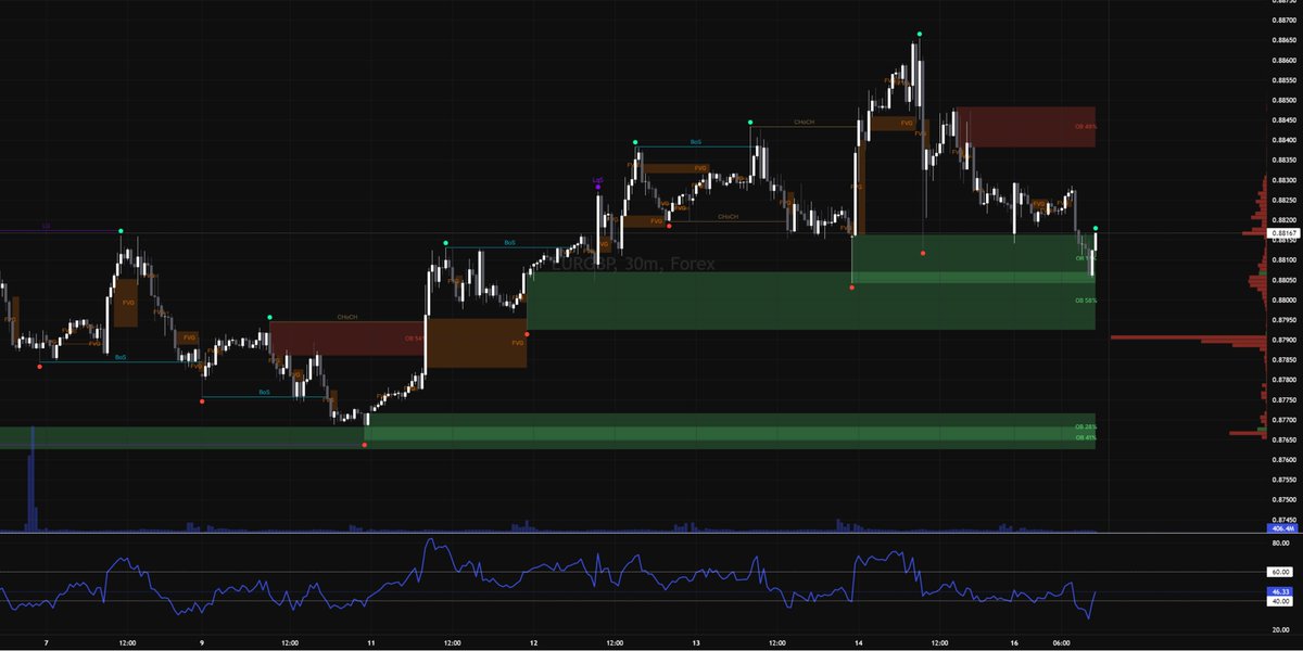 ewolverAI's tweet image. #EURGBP
BUY at 0.8816.
Confidence 50 - 70%
Reveal full strategy: ewolver.com/forecast/cb436…

#ewolver #eur #gbp #forex #trading #daytrading #scalping #tradingview #AI #MachineLearning