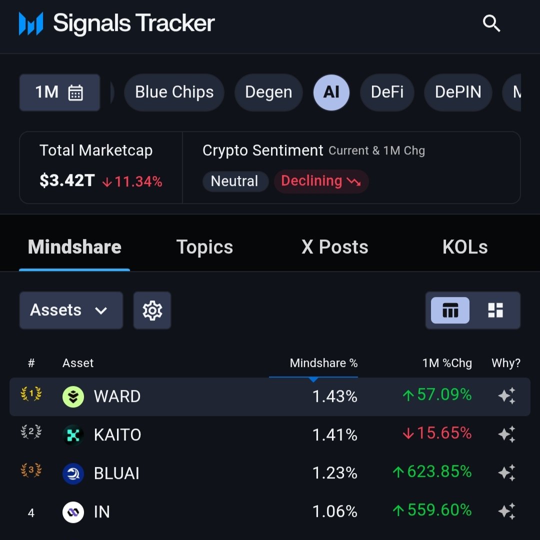.<a href="/wardenprotocol/">Warden</a> keeps soaring higher against all odds.

Regardless of the FUD, Warden’s Mindshare keeps climbing strong proof that user confidence is rising fast.

Warden keeps shipping;
➜ More agents that simplify DeFi
➜ Fast &amp; secure on-chain transactions
➜ Multi-chain