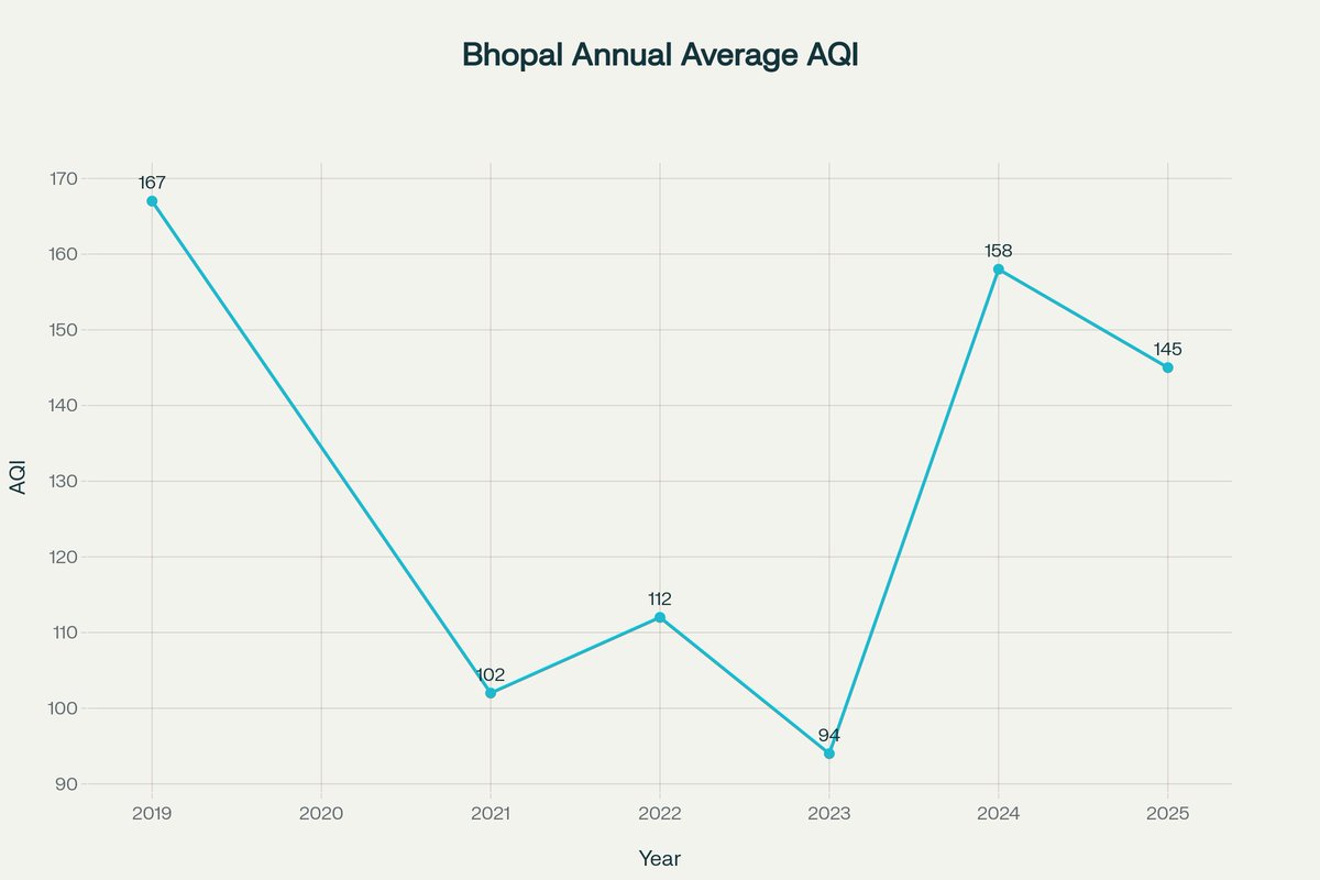 RudrakshaChemi1's tweet image. AQI.in, erc.mp.gov.in #MPPCB #AQI