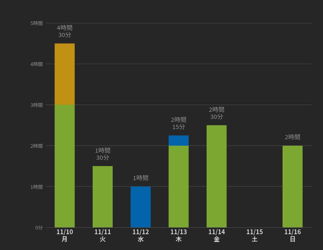 _uka_chan's tweet image. #Studyplus
11月10日(月)-11月16日(日)
🕰13時間45分