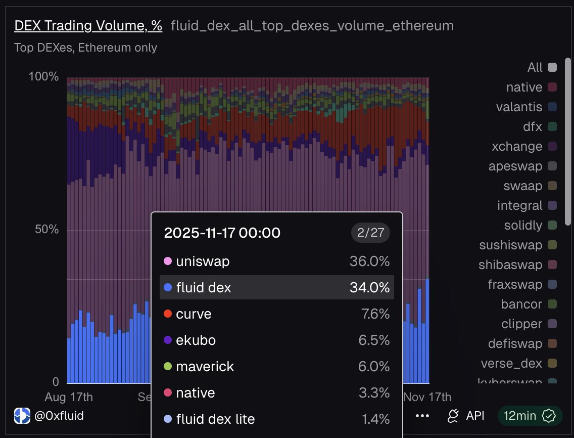 Mardeni01's tweet image. If you made any swaps on Ethereum in the last 30 days using any aggregator, there’s a 1-in-3 chance your trade was routed through @0xfluid.

Let. That. Sink. In.

/fluid 🌊