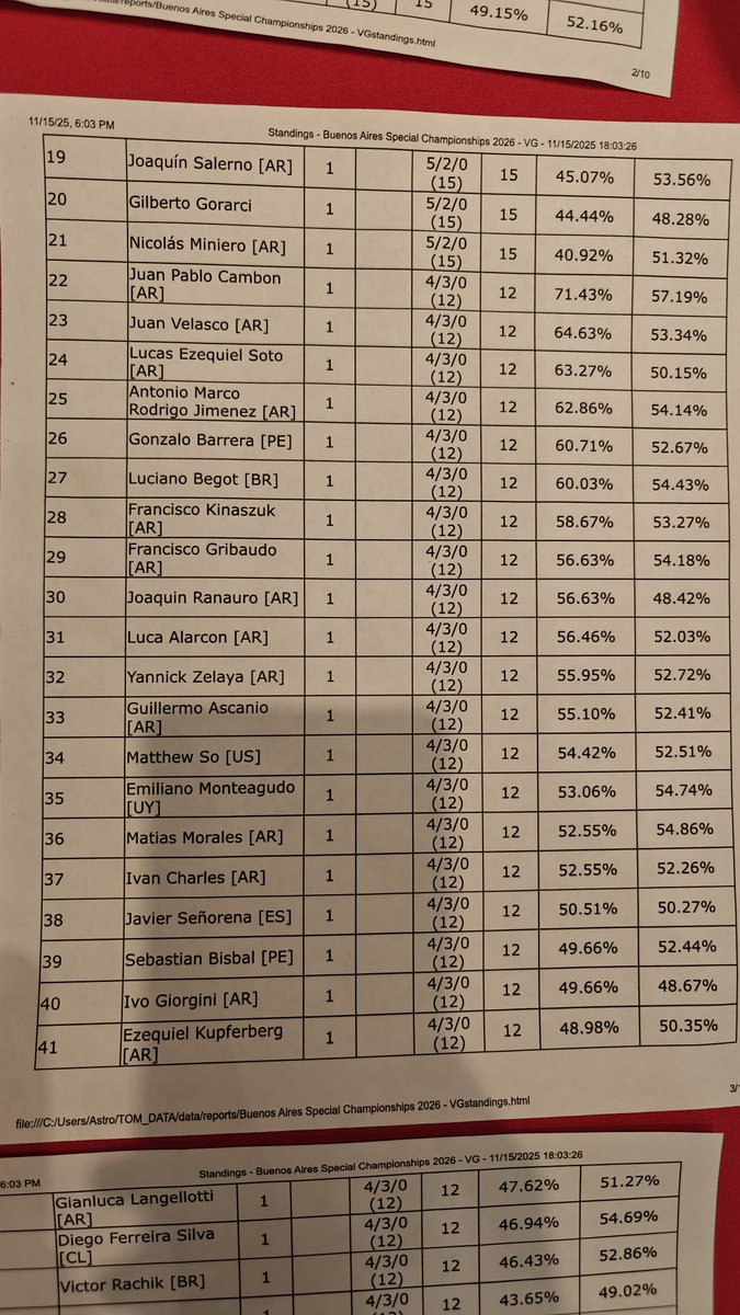 25# en el Special de Buenos Aires. Gane CPs con un resultado de 4-3, me quedé en el win and in y me enfrente a rivales muy duros. Muy contento con el resultado, en 5 dias despedimos la regulacion y el equipo en el LAIC!