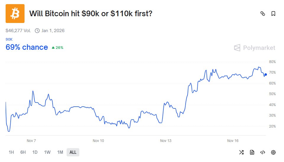 coinbureau's tweet image. 🚨JUST IN: Polymarket odds currently show a 69% chance of $BTC hitting $90K before $110,000.