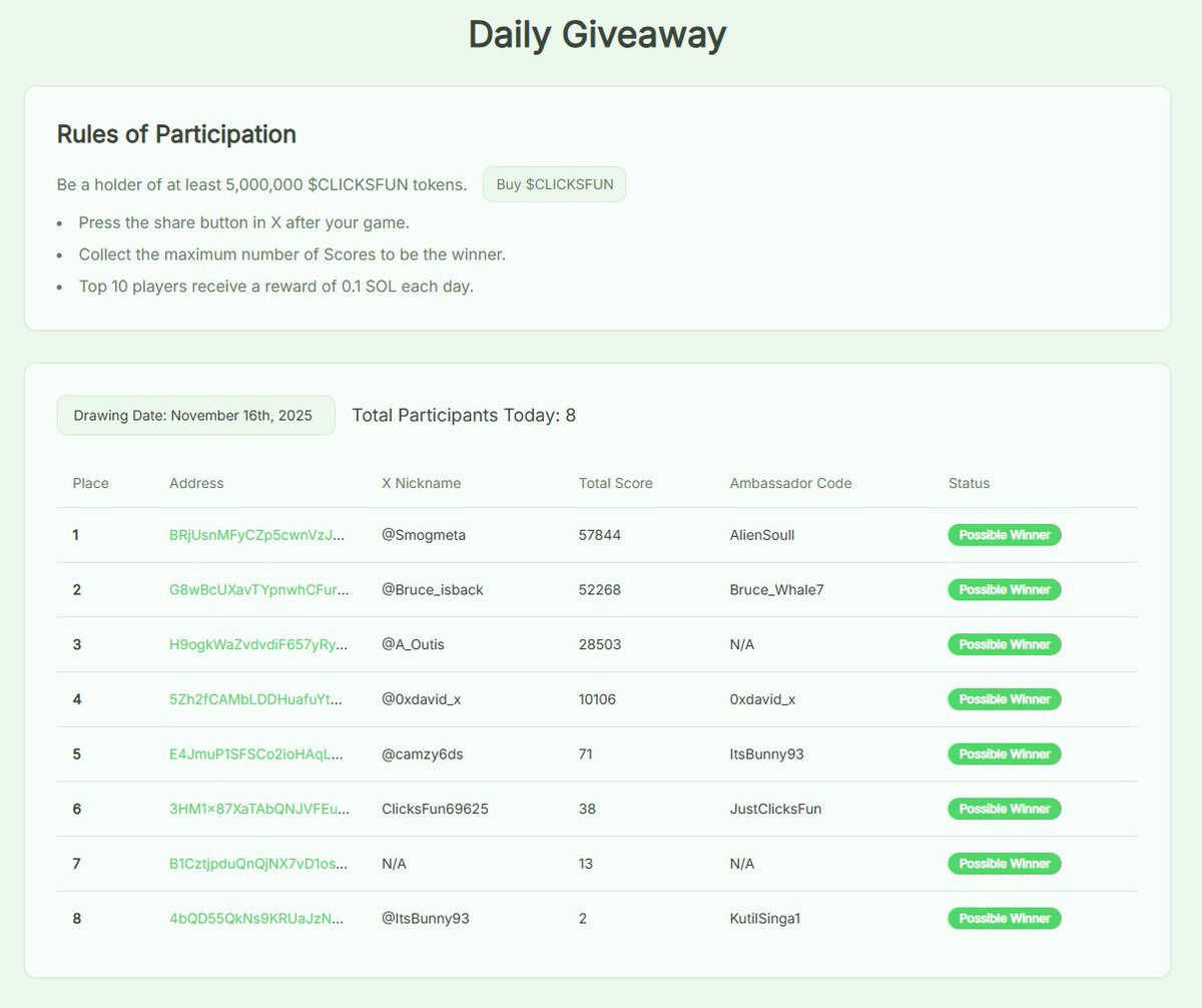 JustProjectsFun's tweet image. 🏆 JustClicksFun Daily Contest Results — 16.11.2025 🎯⚡

🔥 A total of 8 participants joined today’s challenge — and all of them successfully passed verification!
Here are the full results, scores, and ambassador codes 👇
1️⃣ @Smogmeta — 57,844 — AlienSoull
2️⃣ @Bruce_isback —…