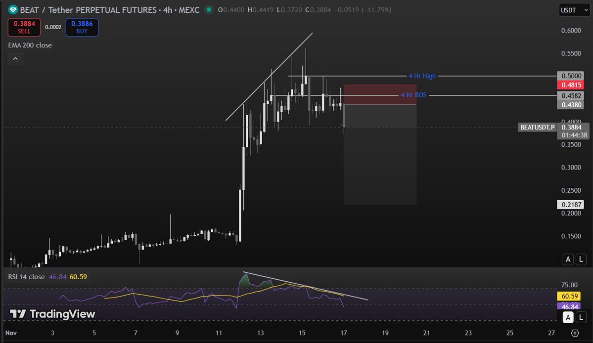 Systemerror222's tweet image. Shorts playing out on $BEAT 

4 Hr Bear Div + 4 Hr Break of structure

Trimmed my position and moved SL to break even before the Binance cabal decides to crime this back up and squeeze shorts