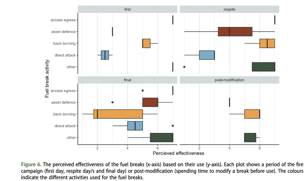 rescodedios's tweet image. Algunos grupos &quot;ecologistas&quot; consideran que los cortafuegos constituyen un &quot;gran destrozo ecológico&quot;.

Sin embargo, la ciencia e ingeniería son tozudas demostrando su necesidad: los cortafuegos por sí solos no frenan incendios, pero sí son necesarios.