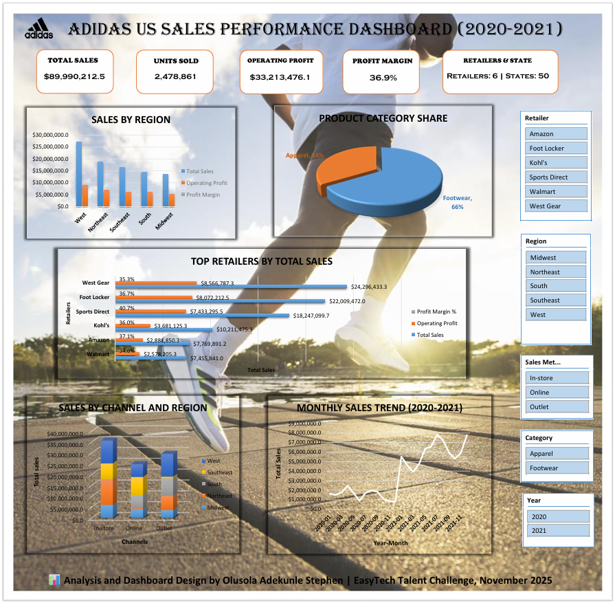 OlusCrypt's tweet image. Just wrapped up the #EasyTechTalent November Challenge organized by @easytech365  with my Dashboard built fully in Excel.
Amazing how much insight a clean dataset + smart storytelling can unlock.

#EasyTechTalent #DataAnalysis #DataVersewithOlus