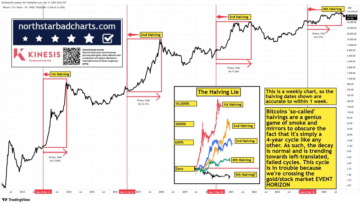 Diminishing effect of Bitcoin halvings thus far...