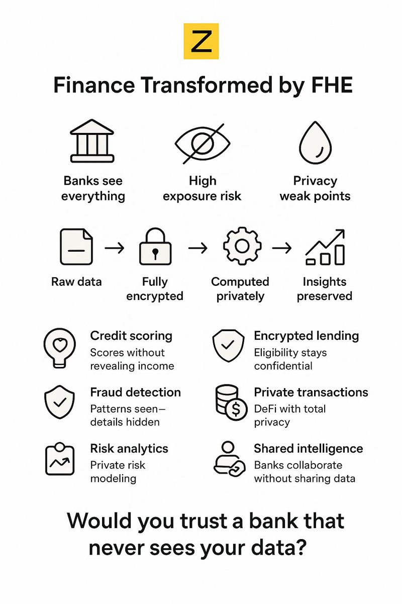 chatwithsoumik's tweet image. How @zama can revolutionize Finance &amp;amp; Banking:

🔥 Your bank knows everything about you.

What if it didn’t have to -- yet still served you better?
FHE makes that possible.

The shift: From data exposure → data empowerment

Banks can run:

👉 Credit scoring
👉 Fraud detection
👉…