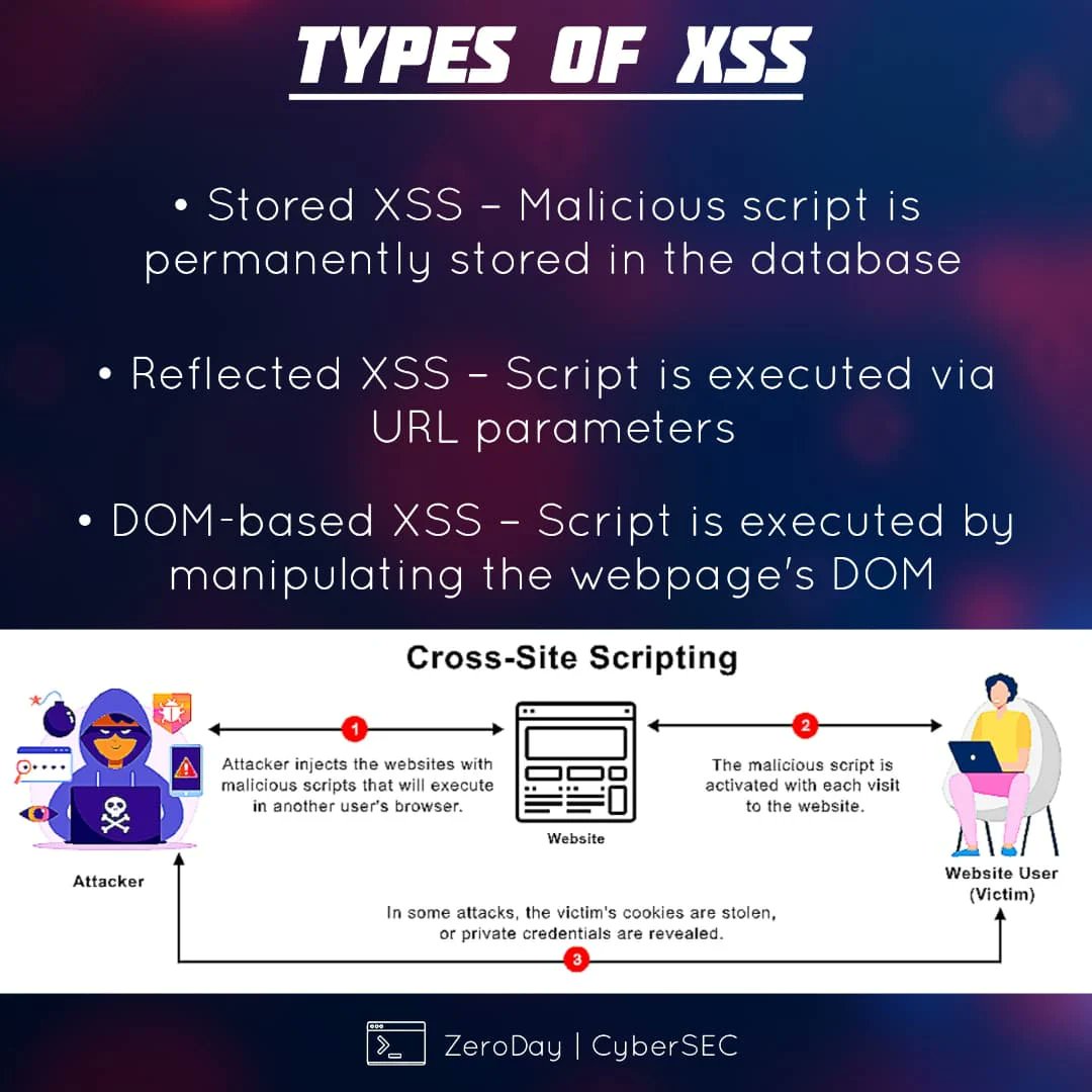 Anastasis_King's tweet image. ⚠️ Understanding XSS — Cross-Site Scripting Explained

Cross-Site Scripting (XSS) is one of the most persistent and impactful web application vulnerabilities, appearing consistently in the OWASP Top 10. 

🔖 #infosec #cybersecurity #websecurity #XSS #OWASP #pentesting #appsec