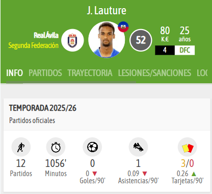 voyainternet's tweet photo. Cómo me alegro por Sebas Lauture.

Titular indiscutible en el Real Ávila, en posición de PlayOff. 

Presente en los 12 partidos jugados (11 Liga + 1 Copa), jugando el partido completo en 11 de ellos.

Y Haití con opciones de clasificarse para el Mundial.

Ojo a este jugador. https://t.co/9b3AcZvkYI