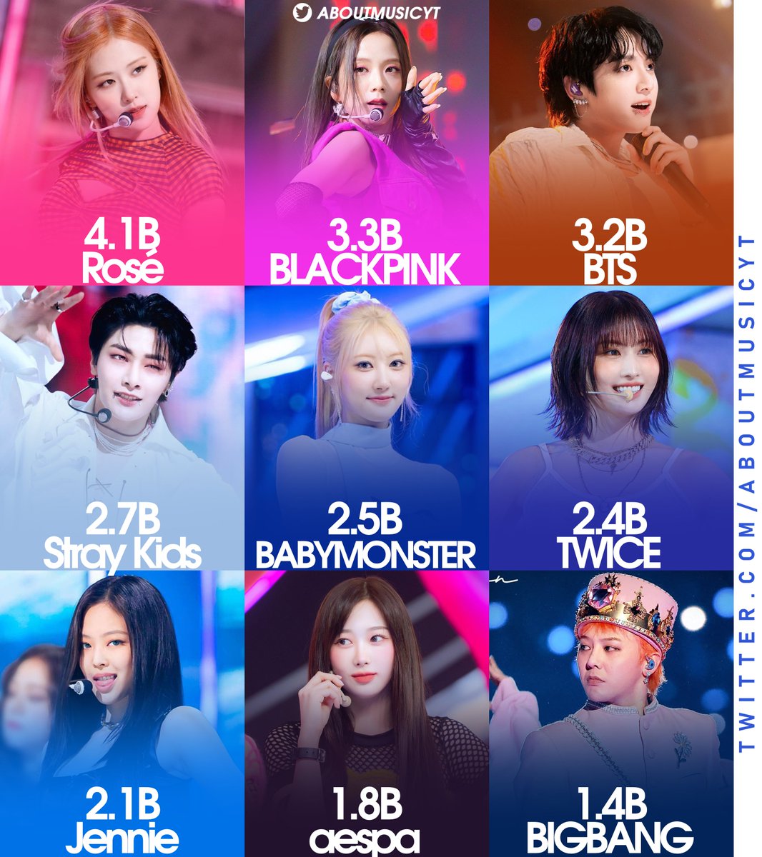 AboutMusicYT's tweet image. Most streamed kpop artists on Youtube Music globally in the past year: