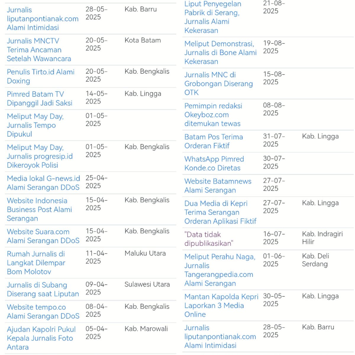 Dospemz's tweet image. Daftar kekerasan setahun terakhir.
Detailnya bisa dilihat si sini:
advokasi.aji.or.id/data-kekerasan