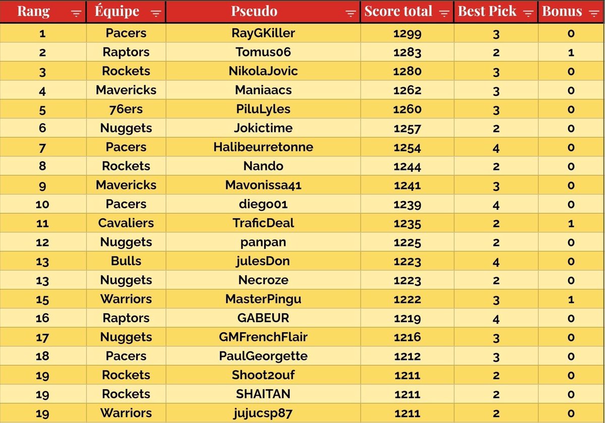 🔥 L’INDIV’ DES FRANCHISES 🔥

🥇<a href="/PacersTTFL/">Pacers TTFL</a> 
🥈<a href="/RaptorsTTFL/">Raptors TTFL</a> 
🥉<a href="/TTFL_RocketsFR/">🚀 RocketsFR TTFL 🏆</a>