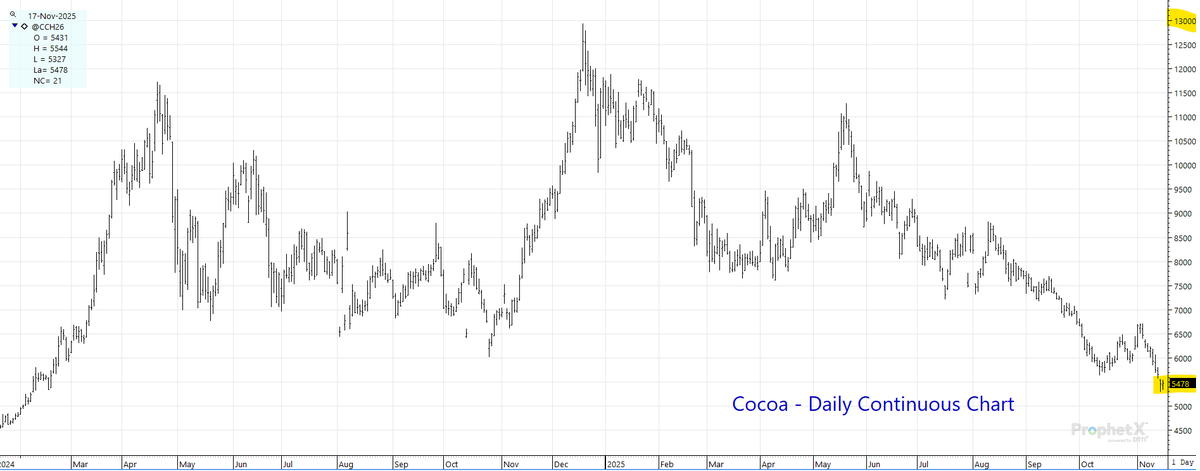 mgreymiller's tweet image. When you&apos;re picking up your chocolate for Christmas and are told prices are sharply higher because of a jump in Cocoa prices -- show them this. At least the reaction, trying to explain how that works with $5,478/mt cocoa vs almost $13,000 last Xmas might be entertaining...