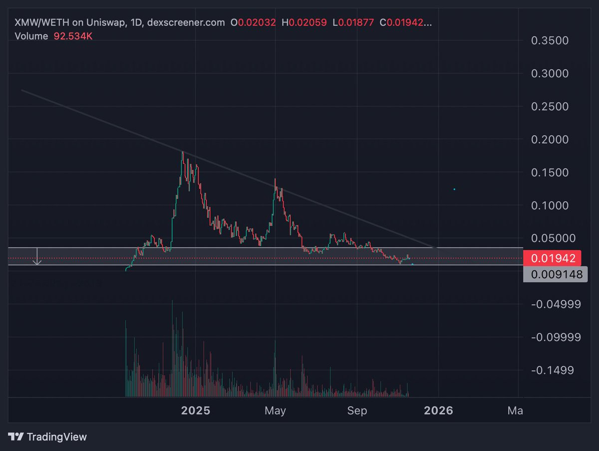 In this market bloodbath focus on the ones that are holding well 

$XMW is one of them, they recently removed taxes on trading and renounced the contract

They were even able to anticipate this move on the roadmap considering the high revenue

After a year to fund a start up with