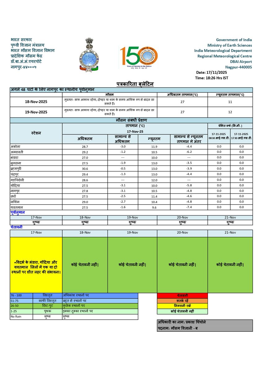 airnews_nagpur's tweet image. विदर्भात थंडीचा कडाका वाढत चालला असून भंडारा, गोंदिया आणि यवतमाळ जिल्ह्यात तुरळक ठिकाणी थंडीची लाट येण्याची शक्यता @imdnagpur केंद्रानं वर्तवली आहे. आज यवतमाळ इथं ९ पूर्णांक ६ दशांश अंश सेल्सिअस इतकं विदर्भातील सर्वाधिक किमान  तापमान नोंदवण्यात आलं. 
#ColdWaveAlert 
#Nagpur