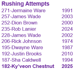 BHSRaiderFB's tweet photo. @BHSRaidrHistory Rush attempts, and average yards per game @WthhCuh https://t.co/wNe8kvvNPR