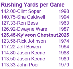 BHSRaiderFB's tweet photo. @BHSRaidrHistory Rush attempts, and average yards per game @WthhCuh https://t.co/wNe8kvvNPR