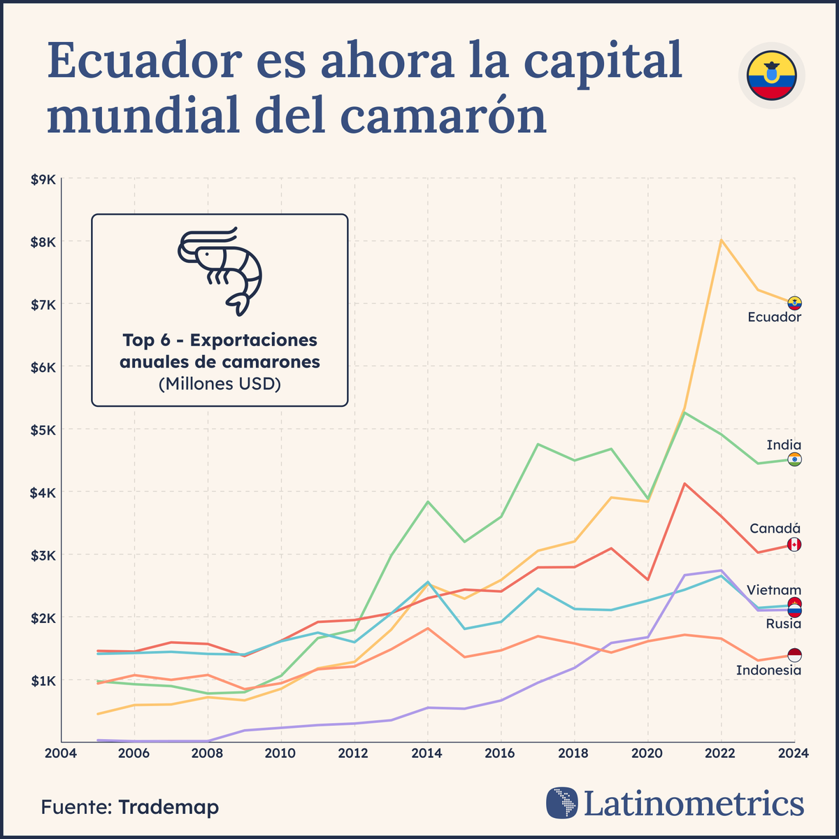 LatamData's tweet image. 🇪🇨 🦐

El camarón se ha convertido en el salvavidas económico de Ecuador, superando incluso al banano en valor de exportación.

aquí te explicamos por qué ↓🧵