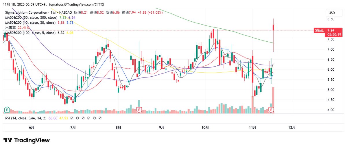 $SGML +31%。出来高をともなって、寄りから売られたけど、巻き返す。強い。南米のリチウム。