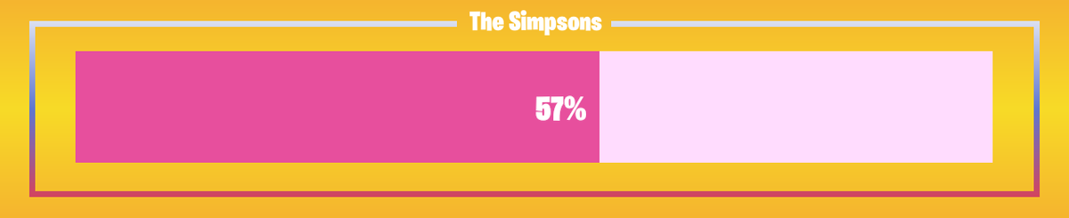 FNProgressBot's tweet image. 🟥 Progress: 57.14%      🟥 Remaining: 12 days
#TheSimpsons #FortniteSimpsons