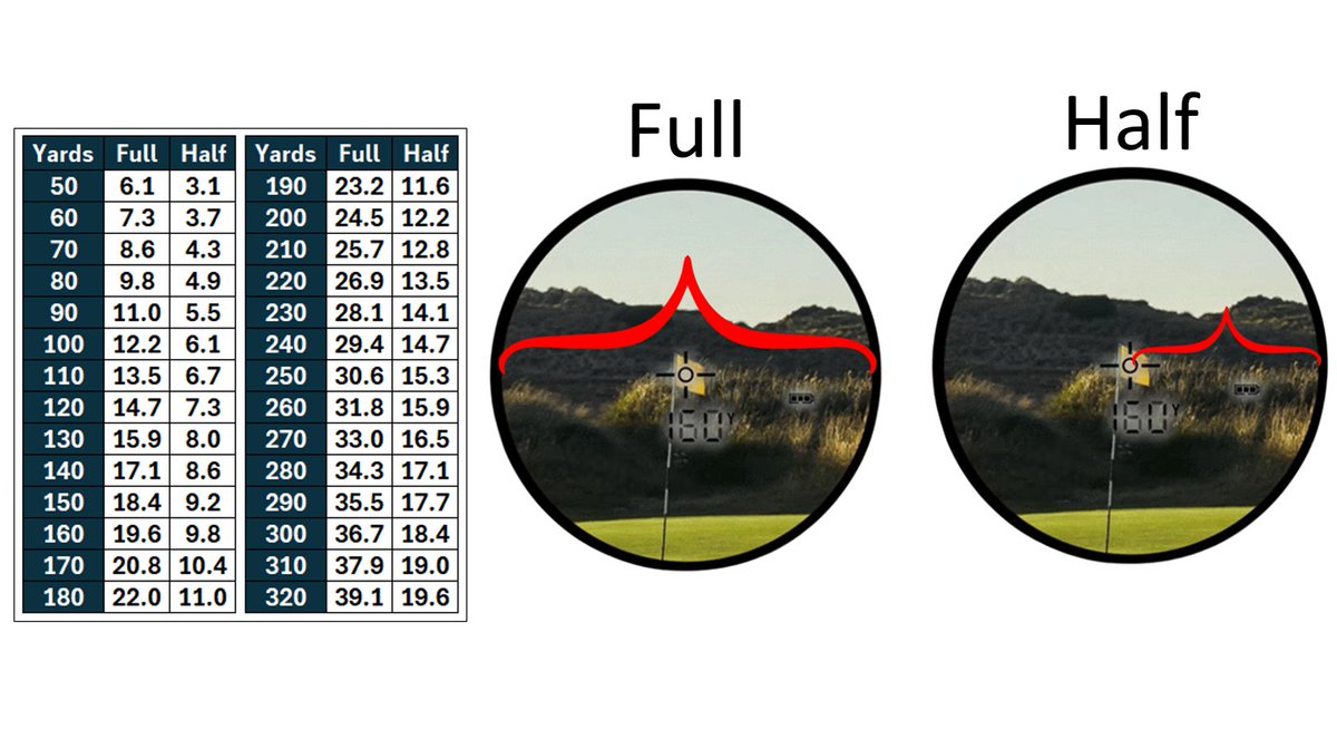 Lou Stagner (Golf Stat Pro) tweet media