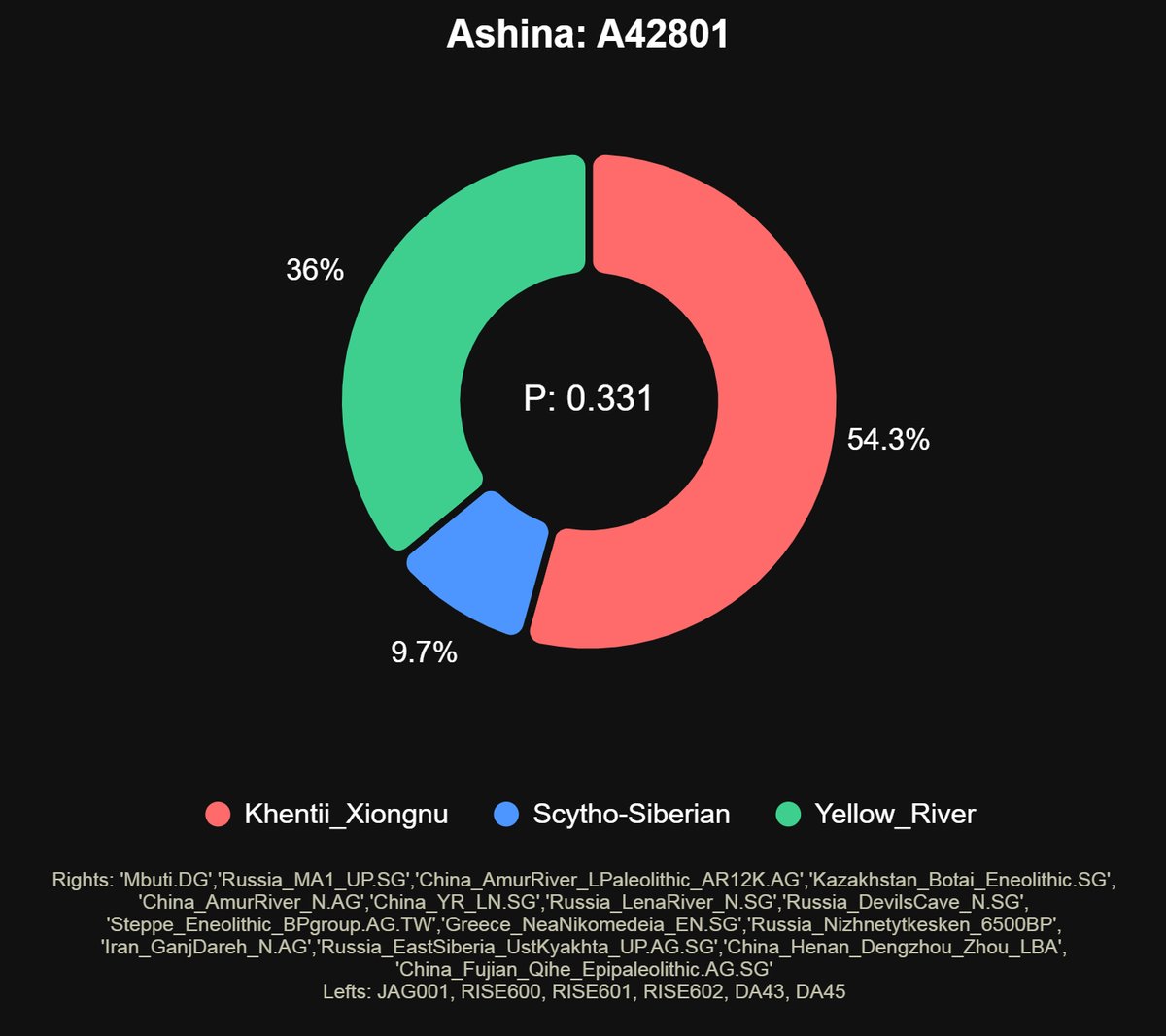 AT2 model for Empress Ashina(A42801)

Her autosomal profile was likely about three-quarters Mongolic admixed. Considering that the Kok-Pash had about 15–20% Scytho-Siberian ancestry, the genetic impact of the Berel Scythians on Bumin Khaghan was limited compared standart Tujue