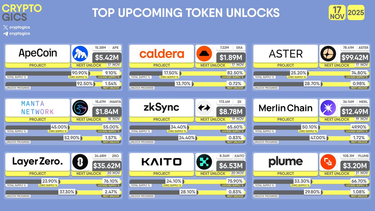 cryptogics's tweet photo. TOP UPCOMING TOKEN #UNLOCKS
#ApeCoin $APE, #Caldera $ERA, #Aster $ASTER, #MantaNetwork $MANTA, #zkSync $ZK, #MerlinChain $MERL, #LayerZero $ZRO, #Kaito $KAITO, #Plume $PLUME https://t.co/ijCpv4FvZ3