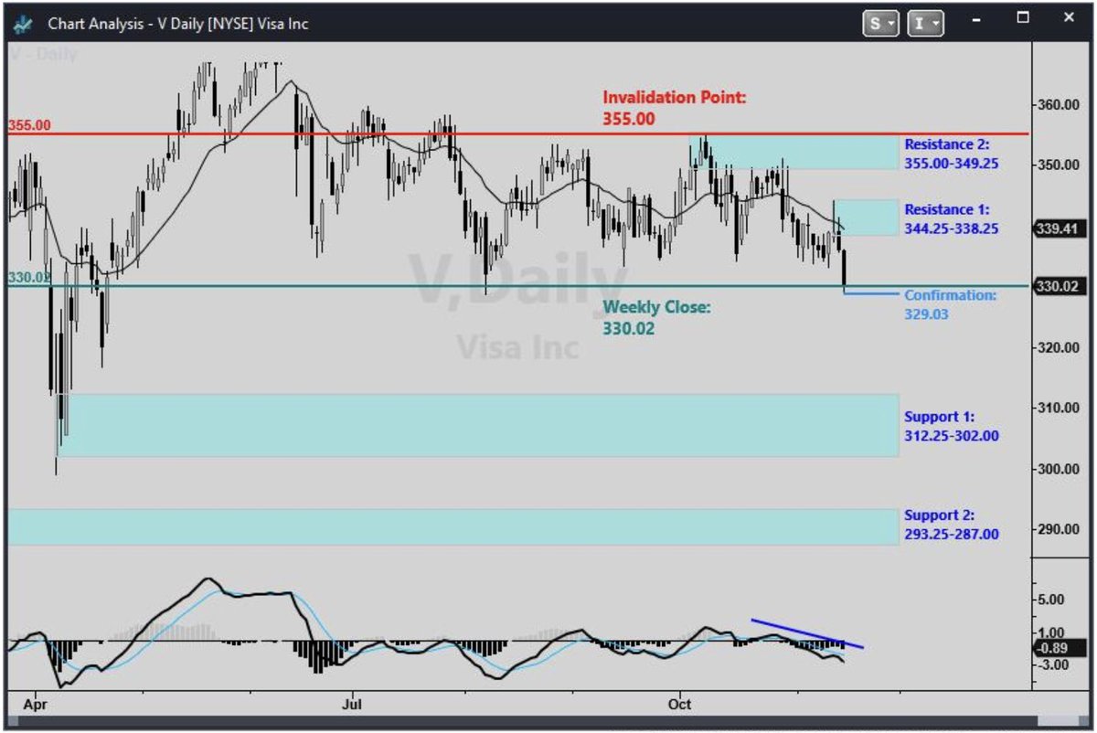 Briefingcom's tweet photo. Swing Trader: Technical Levels to Watch $TSLA $V $DLR $SLB $DVN
Link in comments.
#swingtrading #trading #charts #retracement #support #resistance #long #short #priceaction #invalidation #technicalanalysis #stockanalysis #swingtrader #TodaysFreeFeature https://t.co/5wsQr5MqDS