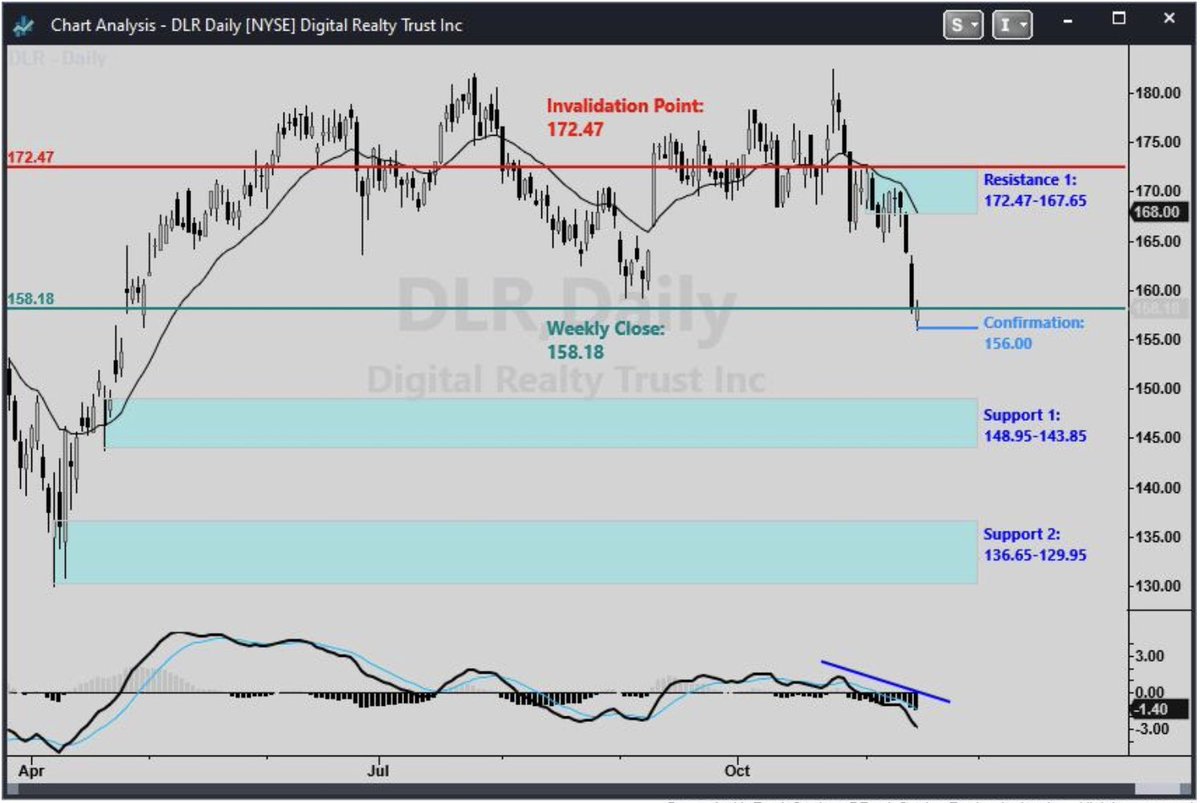 Briefingcom's tweet photo. Swing Trader: Technical Levels to Watch $TSLA $V $DLR $SLB $DVN
Link in comments.
#swingtrading #trading #charts #retracement #support #resistance #long #short #priceaction #invalidation #technicalanalysis #stockanalysis #swingtrader #TodaysFreeFeature https://t.co/5wsQr5MqDS