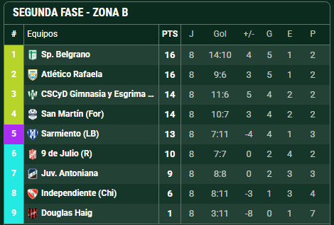 Increible lo de Douglas Haig, en el nonagonal termino ultimo sin ganar un partido y ahora esta en las semifinales por el 2do ascenso.