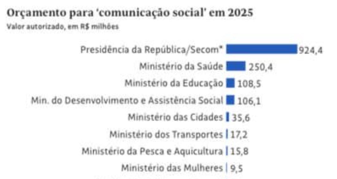 LuanSperandio's tweet image. Lula gastará R$ 924 milhões em 2025 em propaganda do próprio governo!

- é quase 4x mais do que em campanhas de vacinação

-8x mais do que em campanhas de Educação

-9x mais do que na divulgação de Assistência Social

A prioridade? Autopromoção! Eleições estão aí!!!