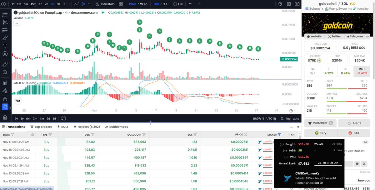 Goldcoin__Sol's tweet image. Goldcoin CTO crosses 25,000,000 $Goldcoin in buybacks + burns today! 🔥⚡️🚀

Discover deflationary $Goldcoin:  goldcoinsol.net