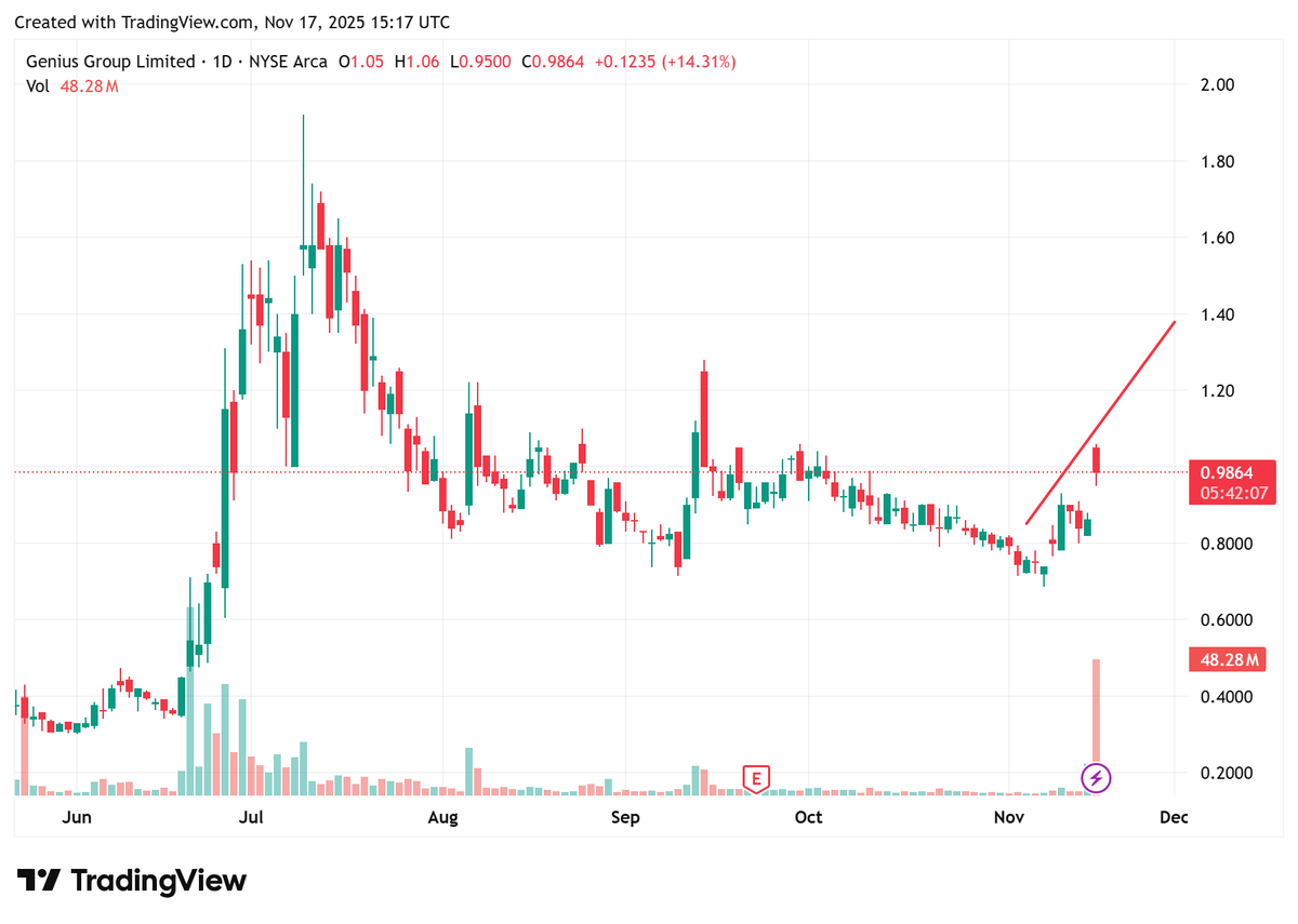 6th0masweb3_'s tweet photo. $GNS "It's going to be crazy and go all the way up."

#GNS #GNS https://t.co/i4vZkiBDz7