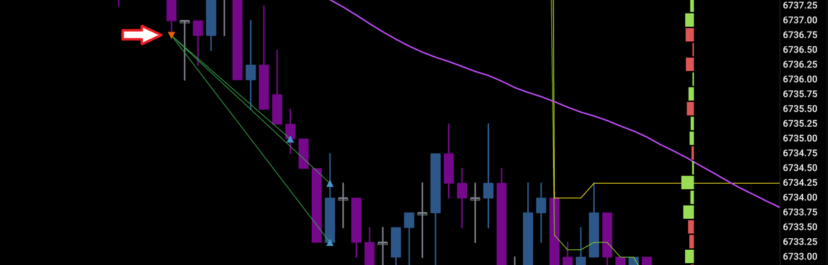 notcontrell's tweet image. #ES_F - Few early wins, caught rotations to the overnight VAL &amp;amp; overnight POC. Logging off &amp;amp; protecting my mental capital 📵