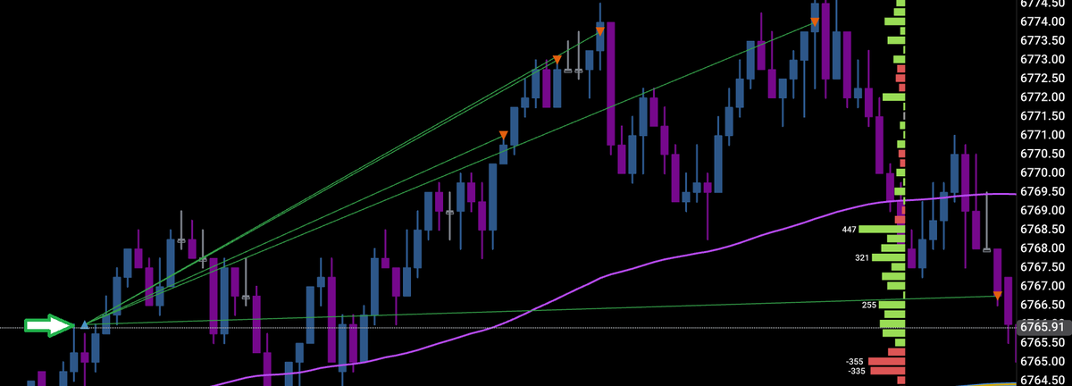 notcontrell's tweet image. #ES_F - Few early wins, caught rotations to the overnight VAL &amp;amp; overnight POC. Logging off &amp;amp; protecting my mental capital 📵