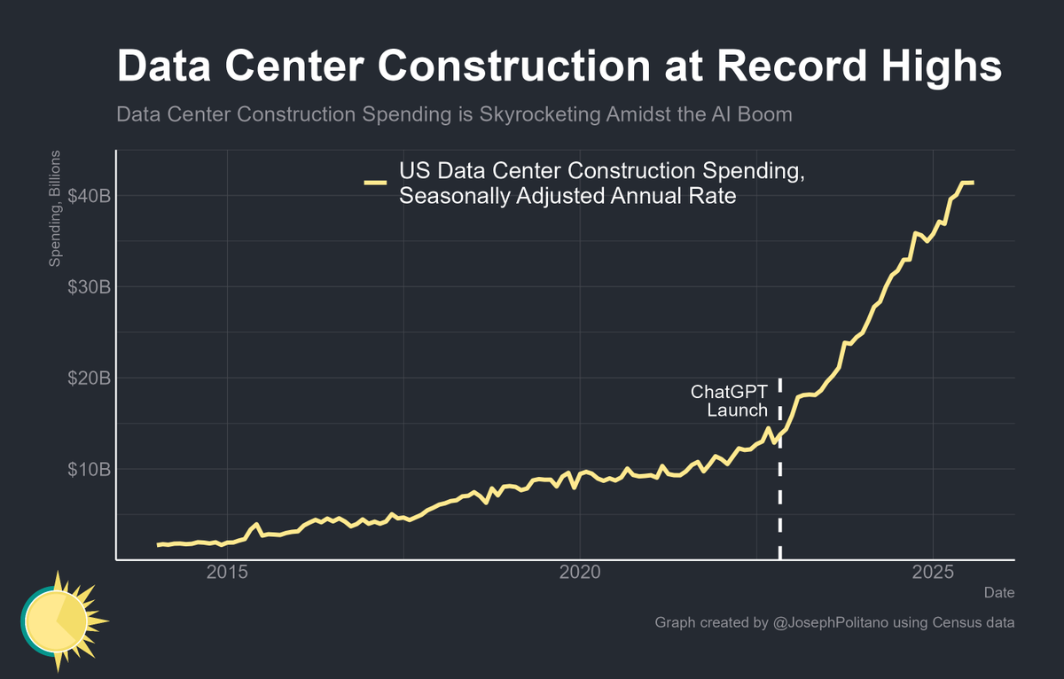 US data center construction inched up to a new record high in official data released today, though growth has slowed recently—spending is up 3% over the last 3 months compared to 8% growth in the 3 months prior