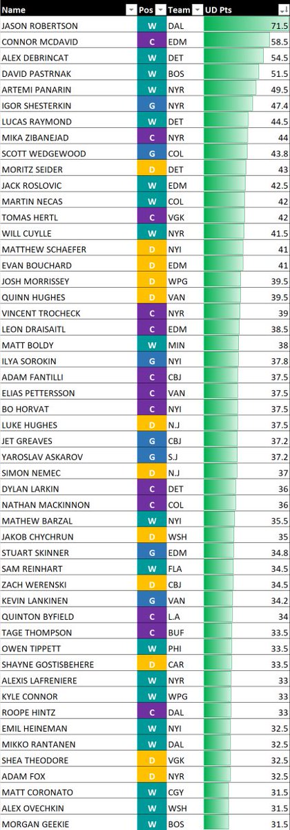 PuckOracle's tweet image. Top 50 scorers from week 6 on Underdog. Overall, a very good week for me to heavily boost my advance rate!