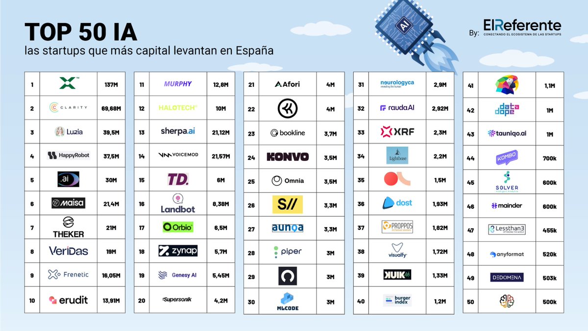 El mapa de la IA en España: las 50 empresas tech que más capital levantan

👉elreferente.es/ecosistema/el-…

Vía <a href="/ElReferente/">El Referente</a>