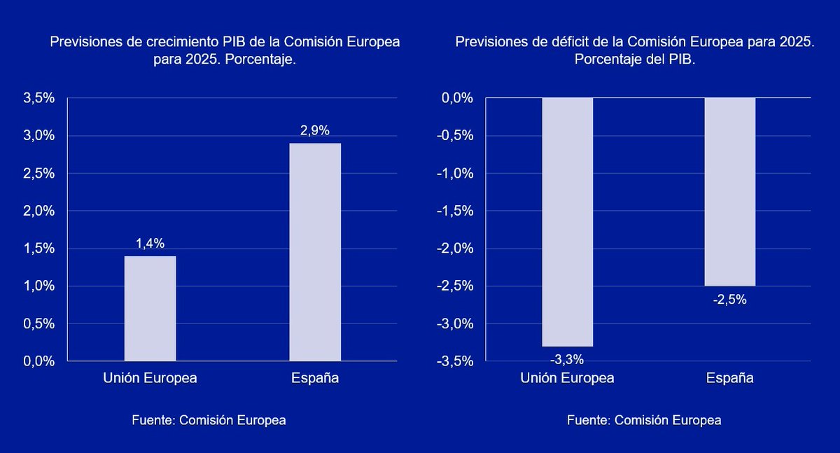 Hoy, la Comisión Europea vuelve a revisar al alza el crecimiento económico de España y el Financial Times pone en valor que nuestro déficit será el más bajo en casi dos décadas.

Crecimiento y responsabilidad. Así se mantienen los servicios públicos y el Estado del bienestar.