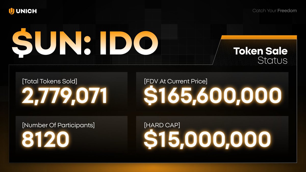 unich_com's tweet image. Unich IDO is moving steadily. Numbers are climbing, and the process continues on schedule.

Join now: token.unich.com/?ido