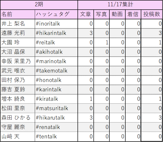 dプログラムまとめて沢山セット最終値下げ 2025/11/17(月) □総投稿数：86件 □最多投稿：9件 ・松本 和子