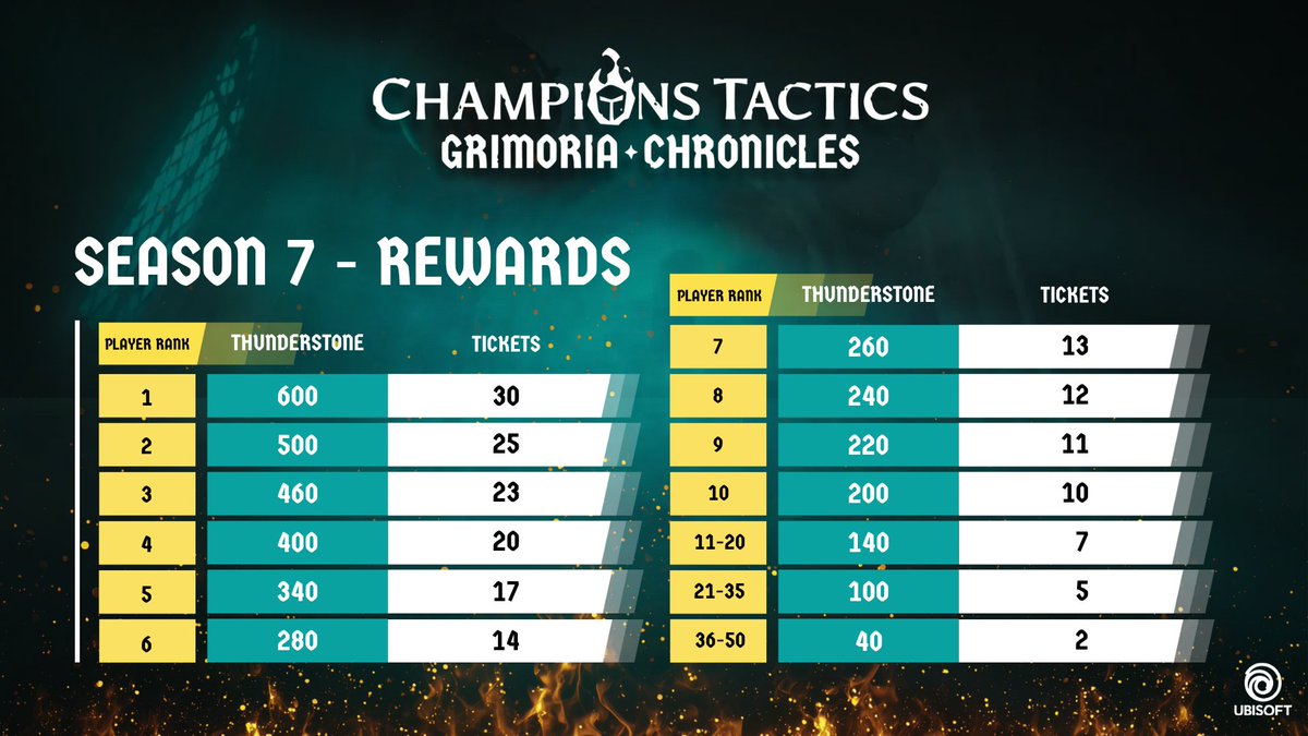 ⏳ Less than 2 days left in Season 7

The last embers of the season flicker in the dark.

These are the rewards on the line 👇