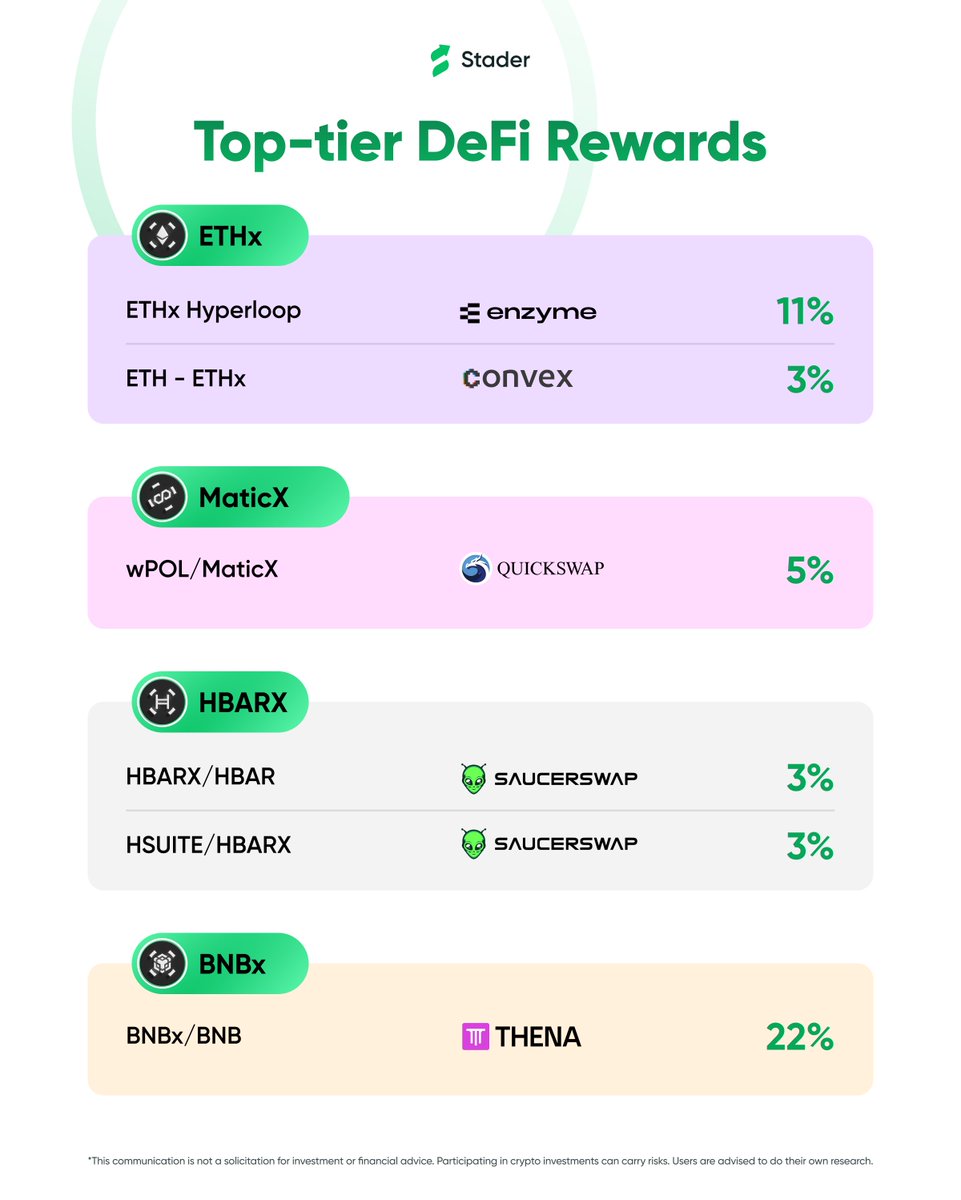 staderlabs's tweet image. Best in class DeFi rewards with Stader LSTs!  

With top protocols like @enzymefinance, @ConvexFinance, @QuickswapDEX, @ThenaFi and @SaucerSwapLabs.
 
It&apos;s time to grow your staking rewards using DeFi.  

A quick roundup.  🧵👇